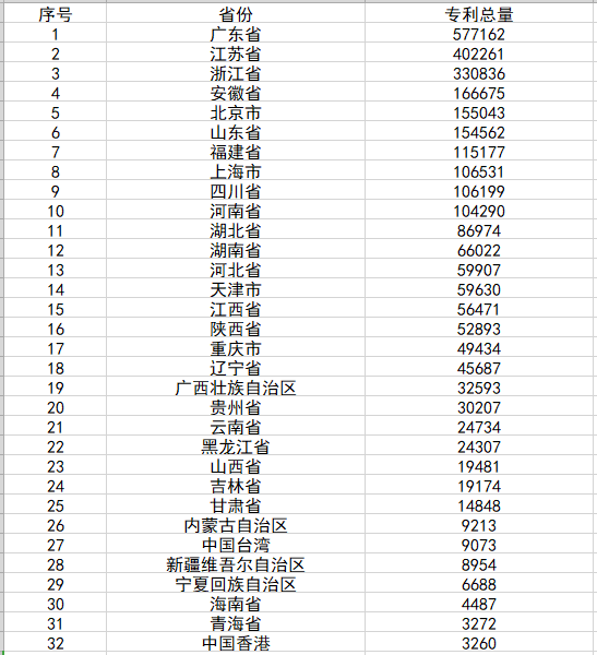 2018年各省市、自治区专利清单（免费下载）